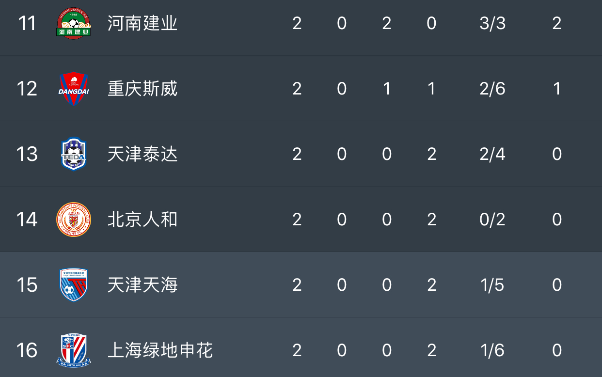 河南建业客场不敌武汉卓尔，遗憾失分下滑排名的简单介绍