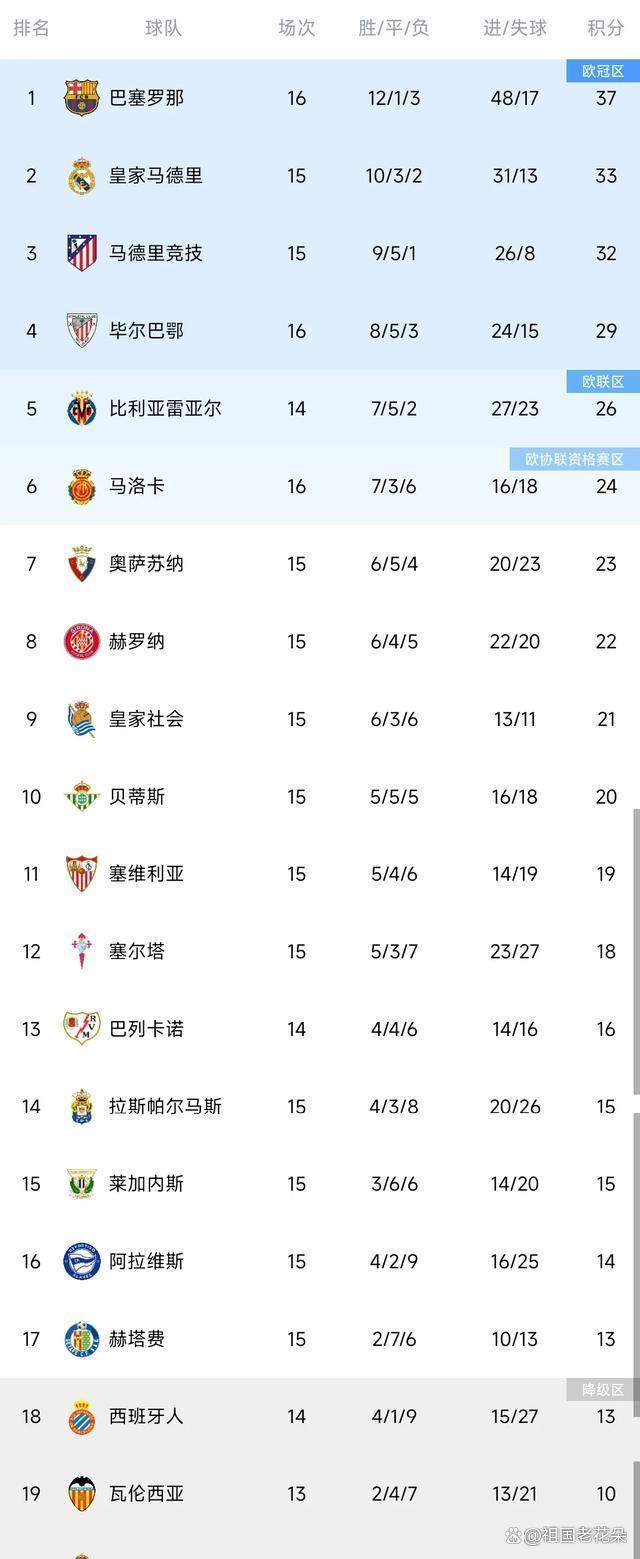 关于皇家马德里迎来低迷期,巴萨劲敌争夺西甲霸权的信息 关于皇家马德里迎来低迷期,巴萨劲敌争夺西甲霸权的信息