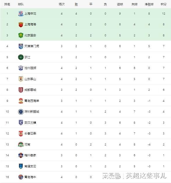 开云APP-包含国安客场力克重庆，积分追赶中超前四的词条