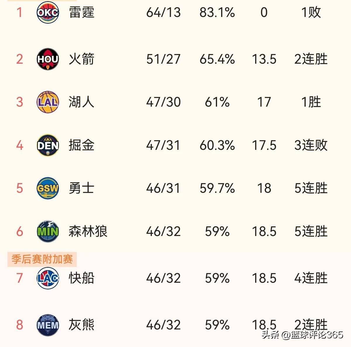 开云平台-包含快船轻松击败小牛，系列赛大比分领先的词条