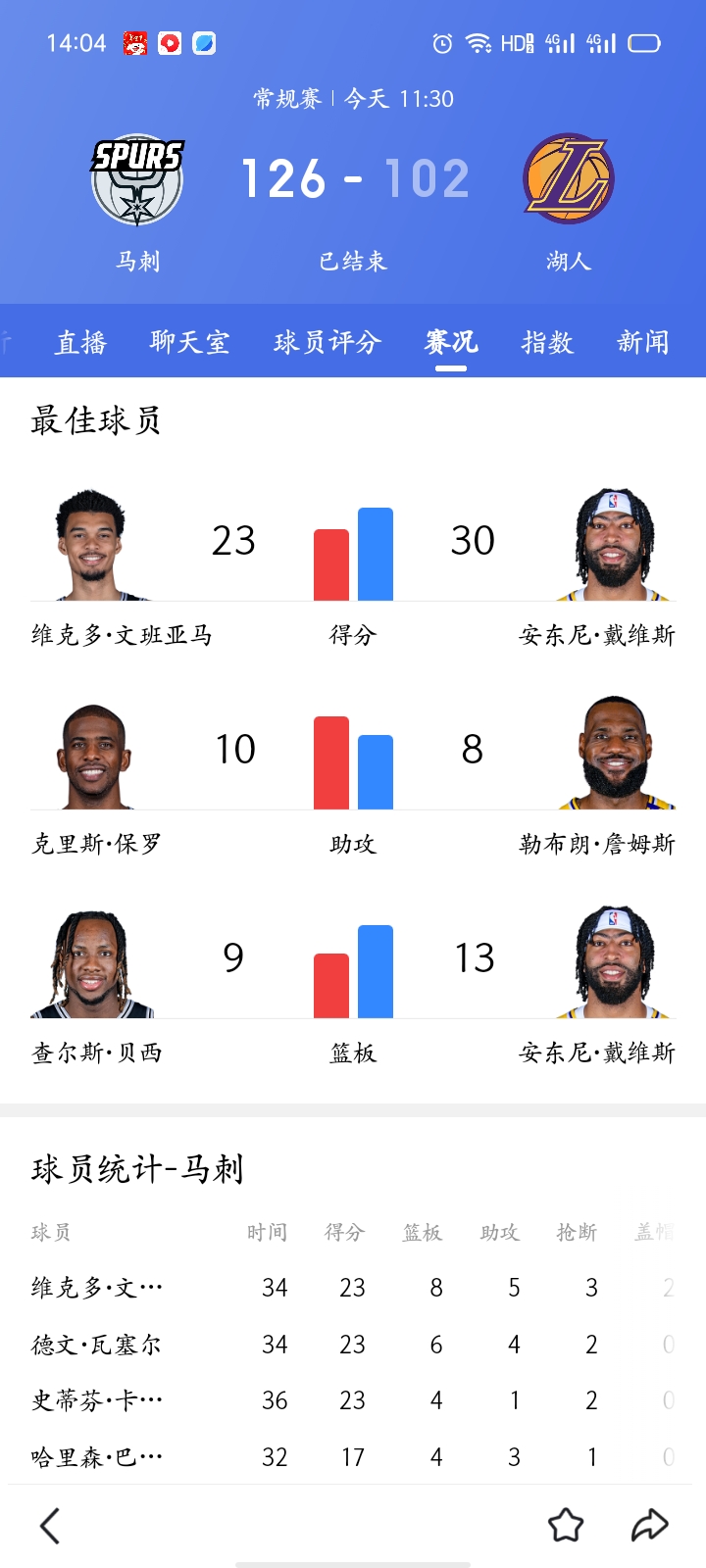 马刺主场大胜,球队全员表现可圈可点 马刺主场大胜,球队全员表现可圈可点