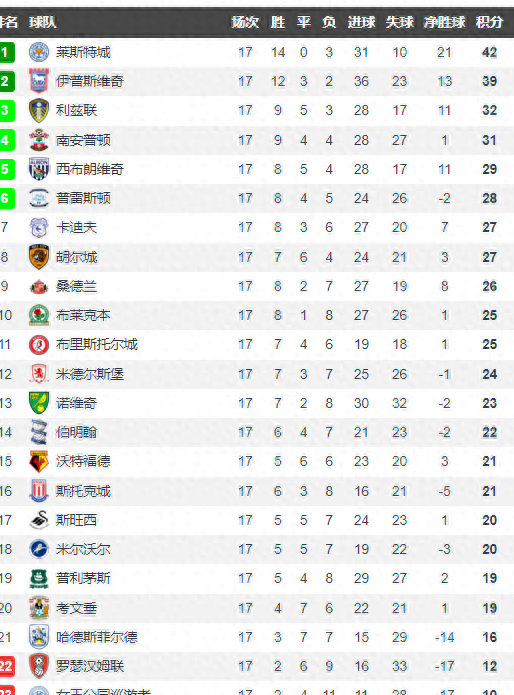 开云体育平台APP-籁兹变拒携，喜获完胜领跑积分榜