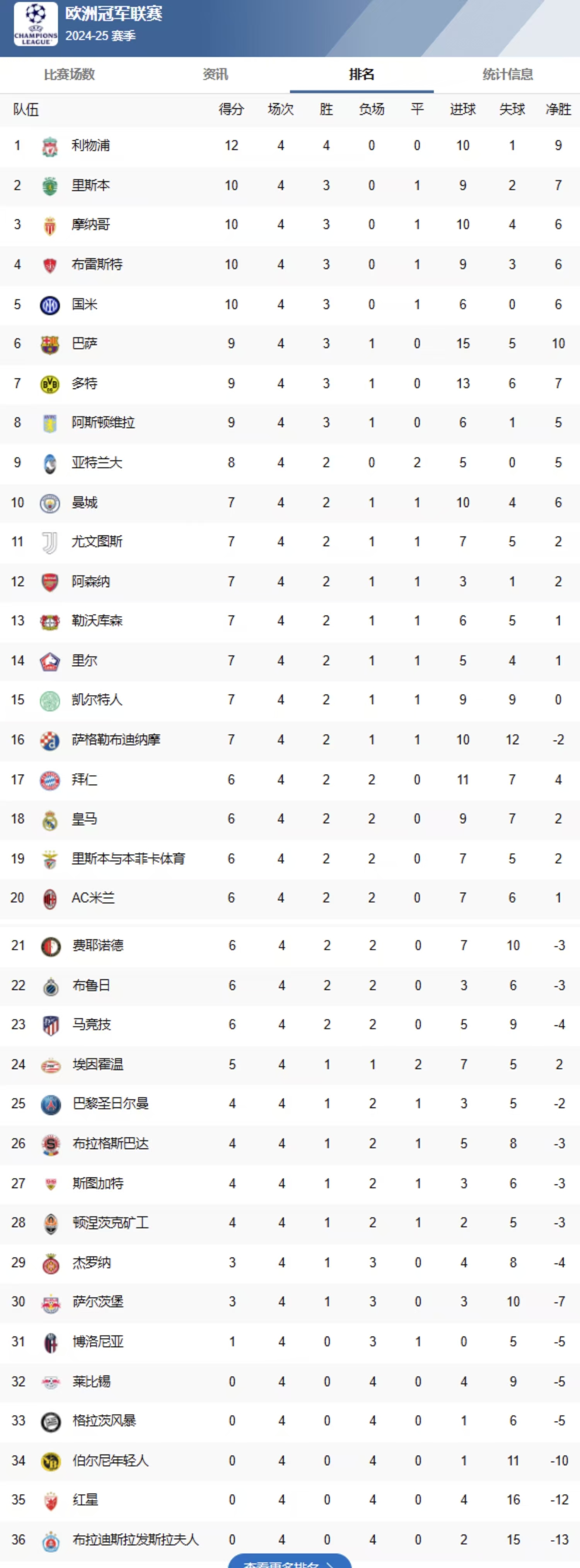 利物浦主场大胜水晶宫，领跑积分榜的简单介绍