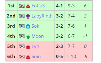 包含小组赛焦点:德国晋级,积分榜更新的词条 包含小组赛焦点:德国晋级,积分榜更新的词条